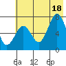 Kodiak USCG Dock tide chart for Friday, July 18, 2025