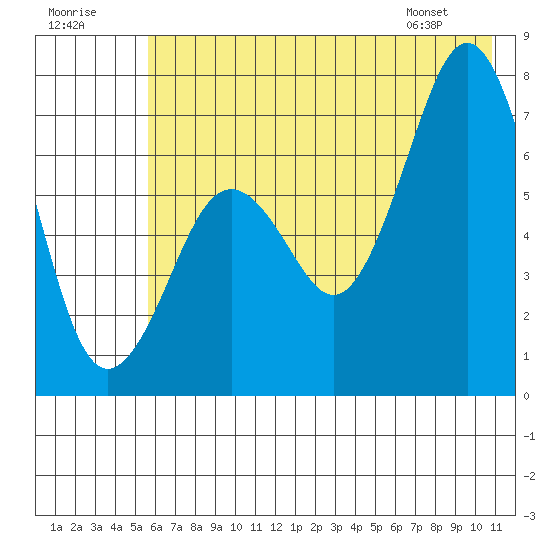 Kodiak USCG Dock tide chart for Saturday, July 19, 2025