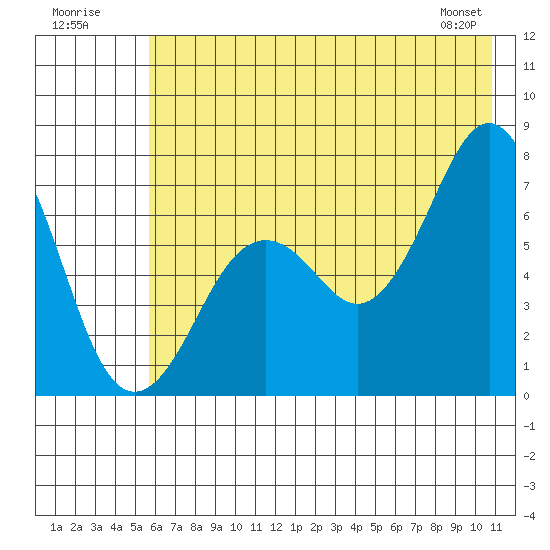 Kodiak USCG Dock tide chart for Sunday, July 20, 2025