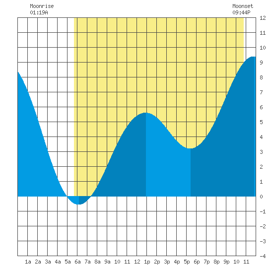 Kodiak USCG Dock tide chart for Monday, July 21, 2025