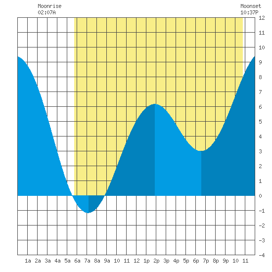 Kodiak USCG Dock tide chart for Tuesday, July 22, 2025