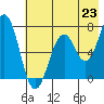 Kodiak USCG Dock tide chart for Wednesday, July 23, 2025