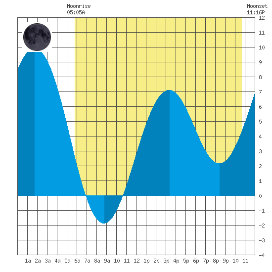 Kodiak USCG Dock tide chart for Thursday, July 24, 2025