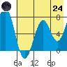 Kodiak USCG Dock tide chart for Thursday, July 24, 2025
