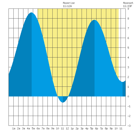Kodiak USCG Dock tide chart for Monday, July 28, 2025