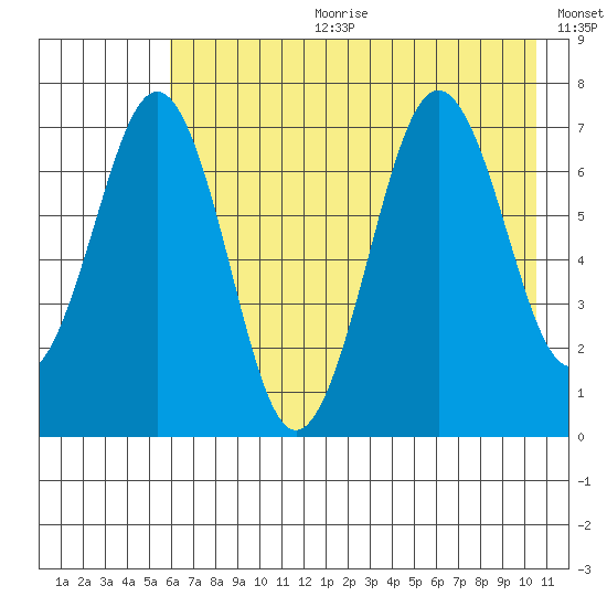 Kodiak USCG Dock tide chart for Tuesday, July 29, 2025