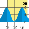 Kodiak USCG Dock tide chart for Tuesday, July 29, 2025