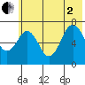 Kodiak USCG Dock tide chart for Wednesday, July 2, 2025