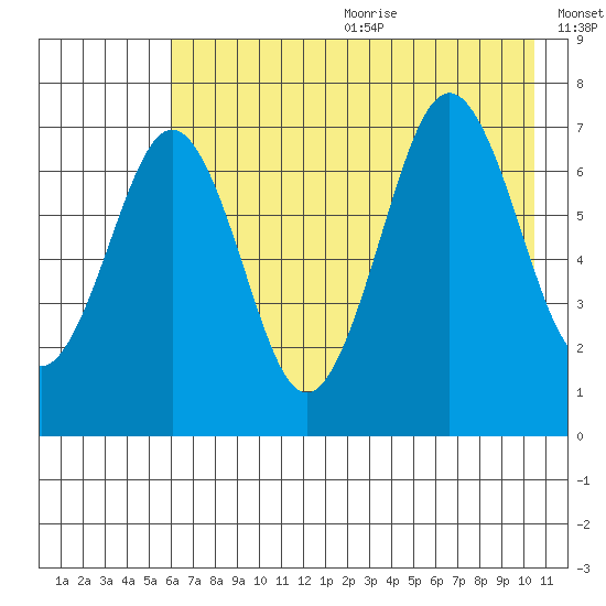 Kodiak USCG Dock tide chart for Wednesday, July 30, 2025
