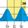 Kodiak USCG Dock tide chart for Wednesday, July 30, 2025