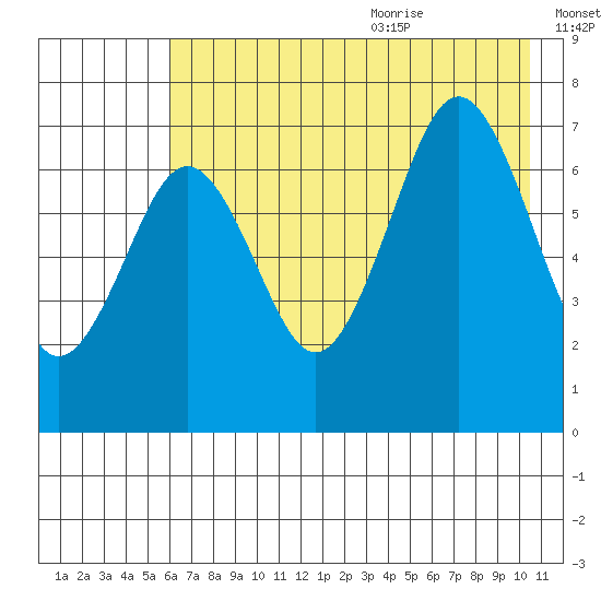 Kodiak USCG Dock tide chart for Thursday, July 31, 2025