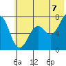 Kodiak USCG Dock tide chart for Monday, July 7, 2025