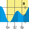 Kodiak USCG Dock tide chart for Tuesday, July 8, 2025