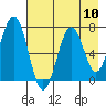 Kodiak USCG Dock tide chart for Sunday, August 10, 2025
