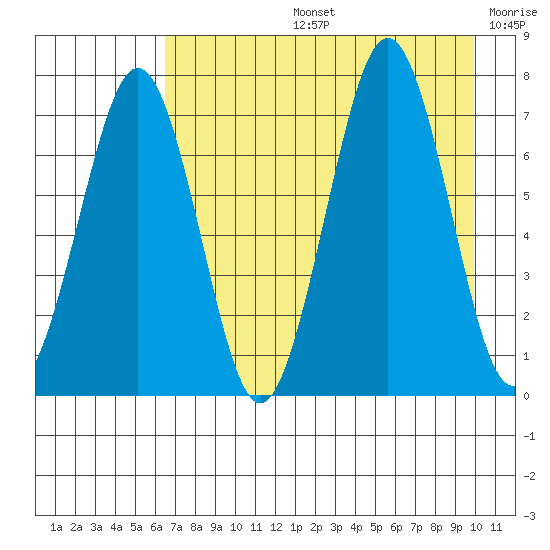 Kodiak USCG Dock tide chart for Wednesday, August 13, 2025