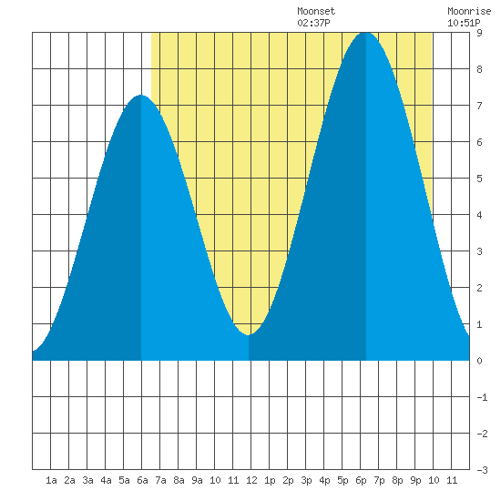 Kodiak USCG Dock tide chart for Thursday, August 14, 2025