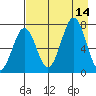 Kodiak USCG Dock tide chart for Thursday, August 14, 2025