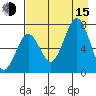 Kodiak USCG Dock tide chart for Friday, August 15, 2025