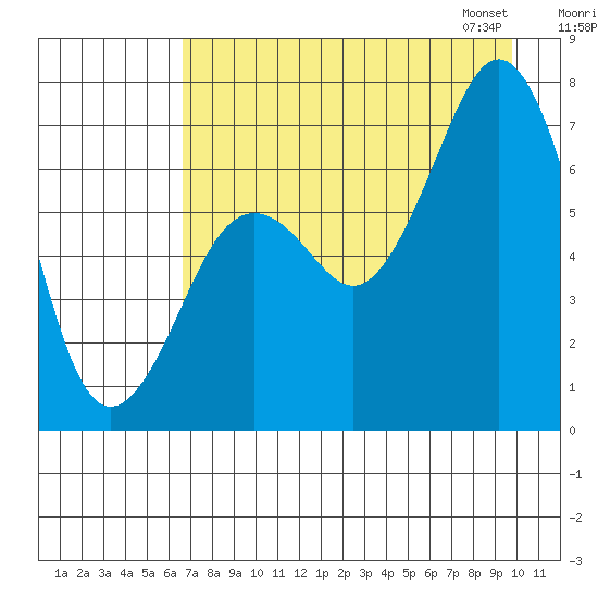 Kodiak USCG Dock tide chart for Sunday, August 17, 2025