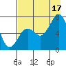 Kodiak USCG Dock tide chart for Sunday, August 17, 2025