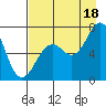 Kodiak USCG Dock tide chart for Monday, August 18, 2025