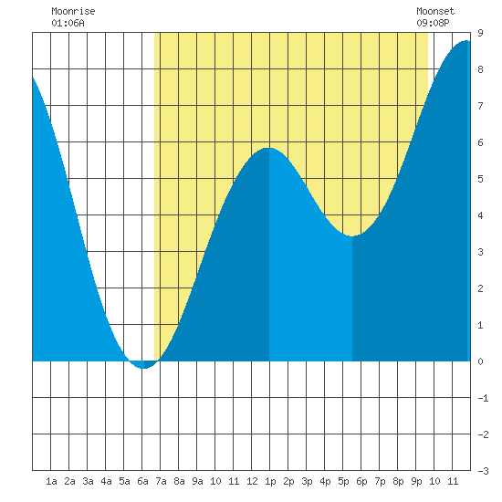 Kodiak USCG Dock tide chart for Tuesday, August 19, 2025