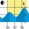 Kodiak USCG Dock tide chart for Friday, August 1, 2025
