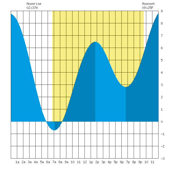 Kodiak USCG Dock tide chart for Wednesday, August 20, 2025