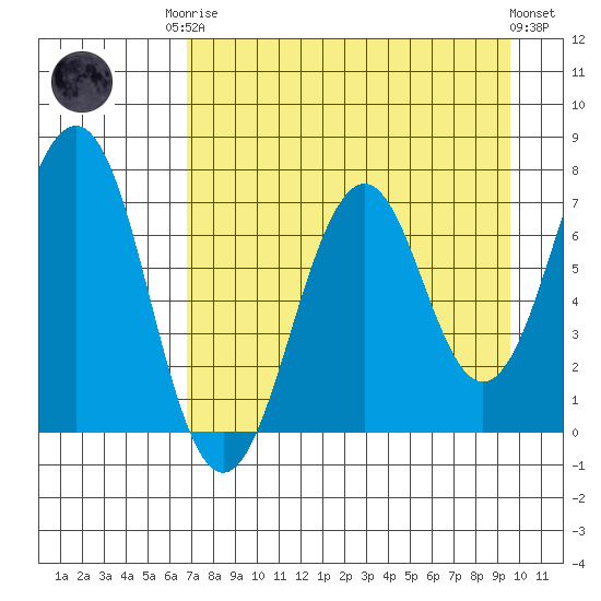 Kodiak USCG Dock tide chart for Friday, August 22, 2025