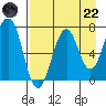 Kodiak USCG Dock tide chart for Friday, August 22, 2025