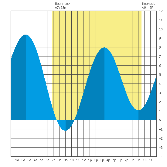 Kodiak USCG Dock tide chart for Saturday, August 23, 2025