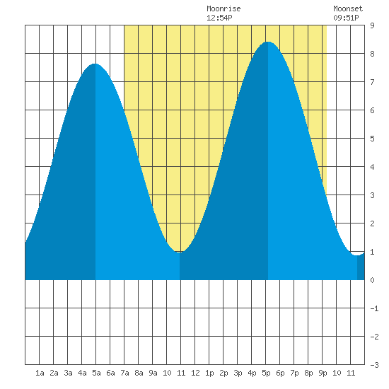 Kodiak USCG Dock tide chart for Wednesday, August 27, 2025