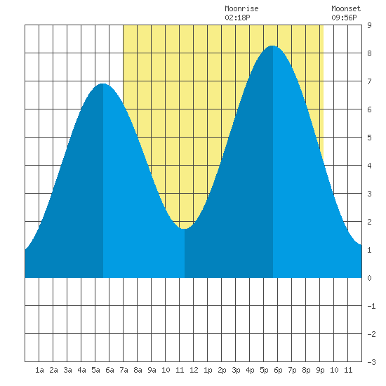 Kodiak USCG Dock tide chart for Thursday, August 28, 2025