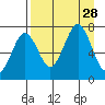 Kodiak USCG Dock tide chart for Thursday, August 28, 2025