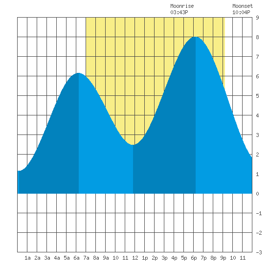 Kodiak USCG Dock tide chart for Friday, August 29, 2025