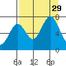 Kodiak USCG Dock tide chart for Friday, August 29, 2025