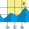 Kodiak USCG Dock tide chart for Saturday, August 2, 2025