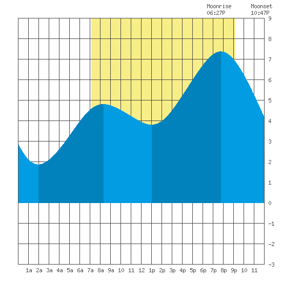 Kodiak USCG Dock tide chart for Sunday, August 31, 2025