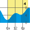Kodiak USCG Dock tide chart for Monday, August 4, 2025