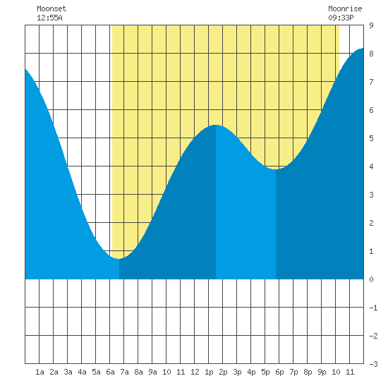 Kodiak USCG Dock tide chart for Tuesday, August 5, 2025