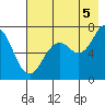Kodiak USCG Dock tide chart for Tuesday, August 5, 2025