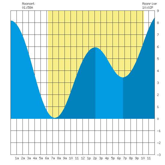 Kodiak USCG Dock tide chart for Wednesday, August 6, 2025
