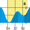 Kodiak USCG Dock tide chart for Wednesday, August 6, 2025