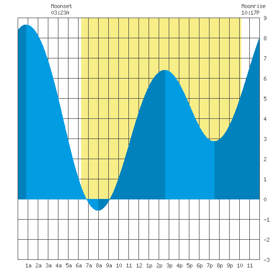 Kodiak USCG Dock tide chart for Thursday, August 7, 2025