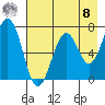 Kodiak USCG Dock tide chart for Friday, August 8, 2025