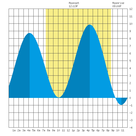 Kodiak USCG Dock tide chart for Wednesday, September 10, 2025