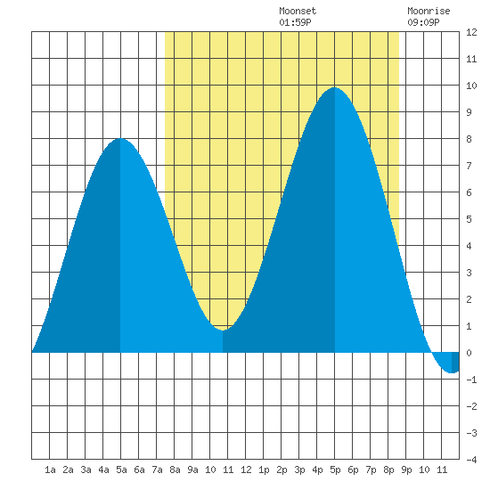Kodiak USCG Dock tide chart for Thursday, September 11, 2025