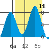 Kodiak USCG Dock tide chart for Thursday, September 11, 2025