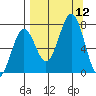 Kodiak USCG Dock tide chart for Friday, September 12, 2025
