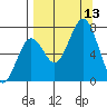 Kodiak USCG Dock tide chart for Saturday, September 13, 2025